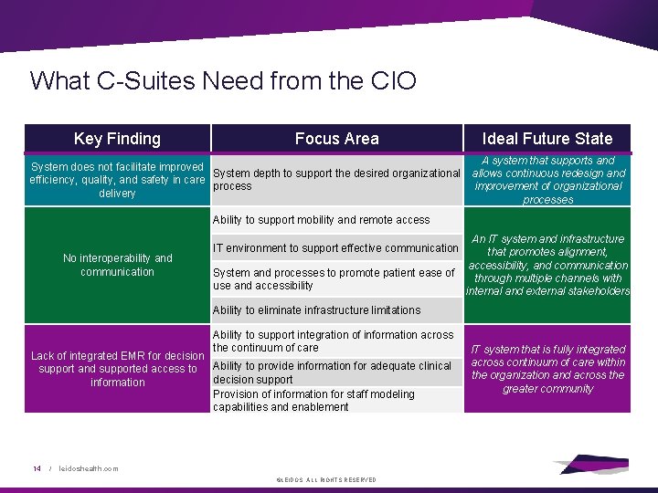 What C-Suites Need from the CIO Key Finding Focus Area Ideal Future State A