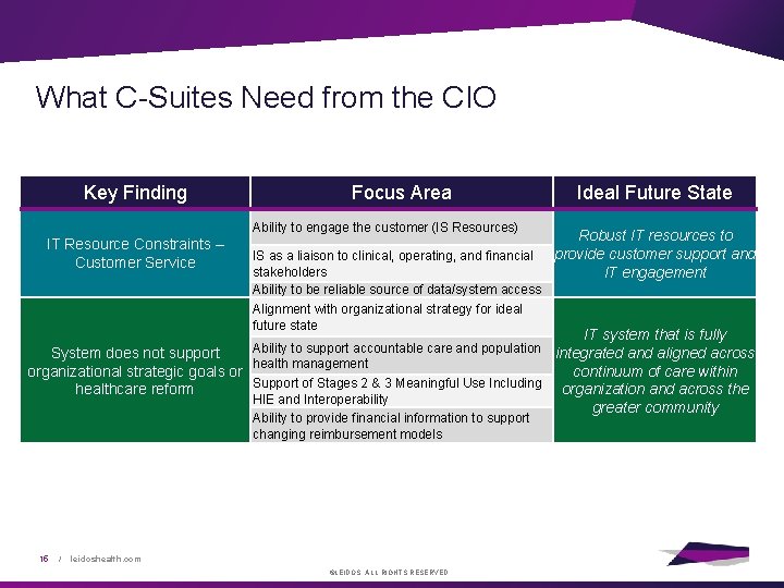 What C-Suites Need from the CIO Key Finding Focus Area Ability to engage the