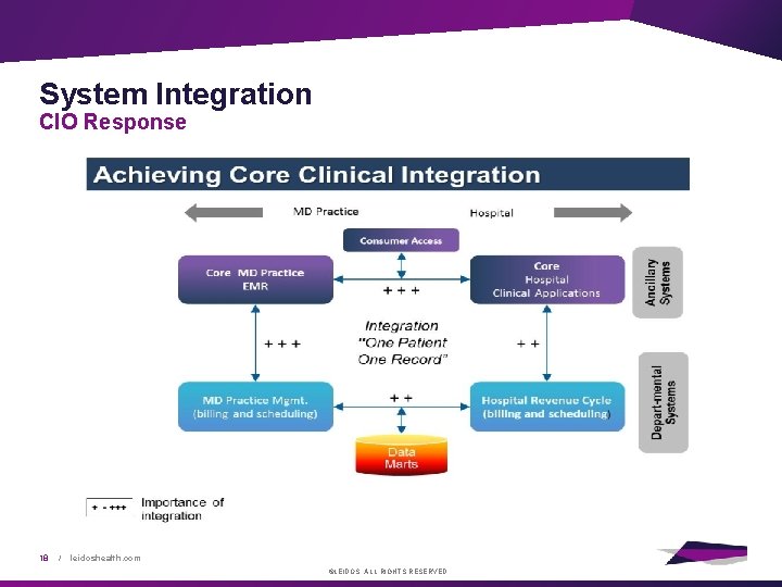 System Integration CIO Response 18 / leidoshealth. com ©LEIDOS. ALL RIGHTS RESERVED. 