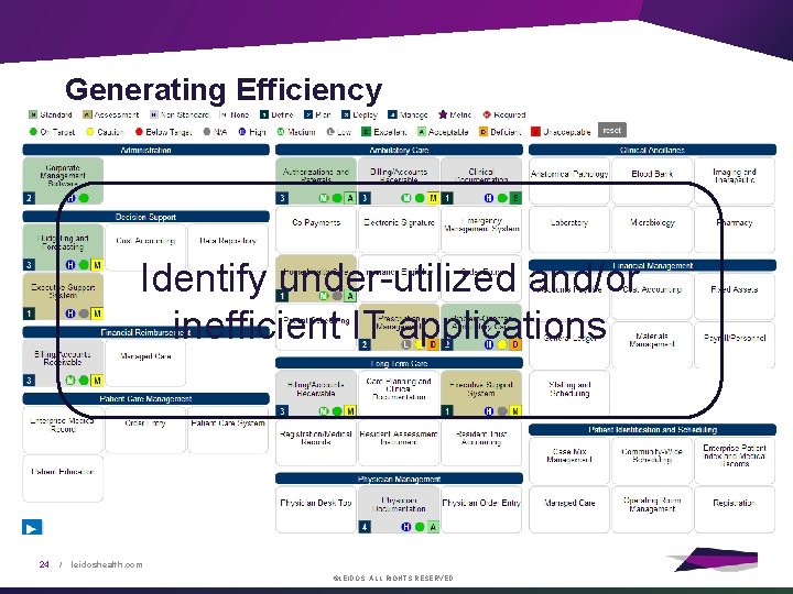 Generating Efficiency Identify under-utilized and/or inefficient IT applications 24 / leidoshealth. com ©LEIDOS. ALL