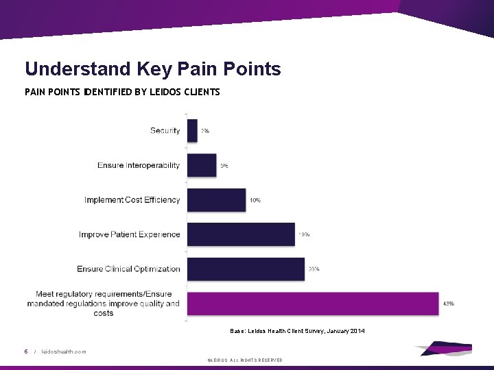 Understand Key Pain Points PAIN POINTS IDENTIFIED BY LEIDOS CLIENTS Base: Leidos Health Client
