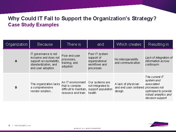 Why Could IT Fail to Support the Organization’s Strategy? Case Study Examples Organization Because