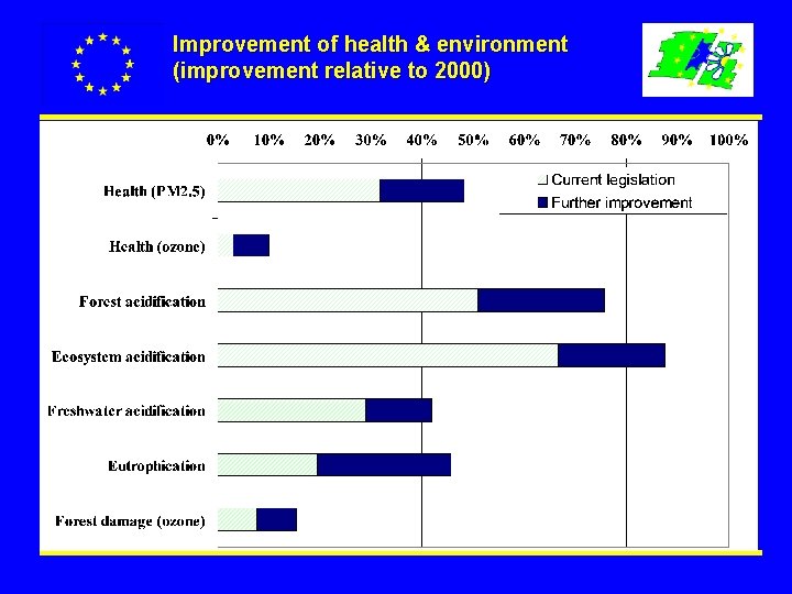 Improvement of health & environment (improvement relative to 2000) Improvement of health & environment (improvement relative to 2000)