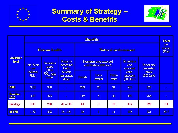 Summary of Strategy – Costs & Benefits Human health Ambition level Costs per annum