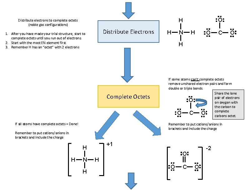 Distribute Electrons 1. After you have made your trial structure, start to complete octets