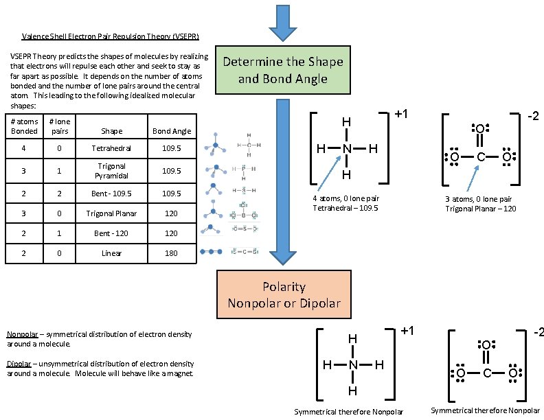 Valence Shell Electron Pair Repulsion Theory (VSEPR) VSEPR Theory predicts the shapes of molecules