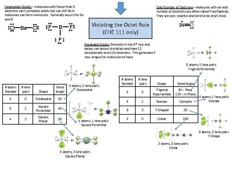 Incomplete Octets – molecules with fewer than 8 electrons can’t complete octets but can