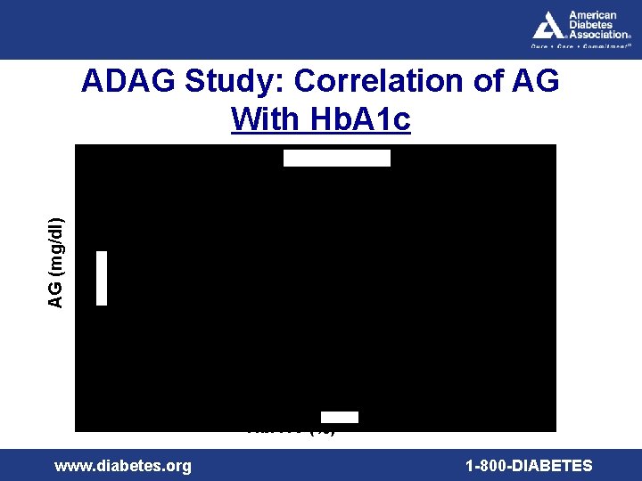 AG (mg/dl) ADAG Study: Correlation of AG With Hb. A 1 c AG (mg/dl)