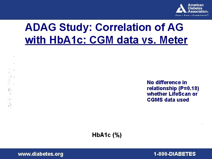 ADAG Study: Correlation of AG with Hb. A 1 c: CGM data vs. Meter