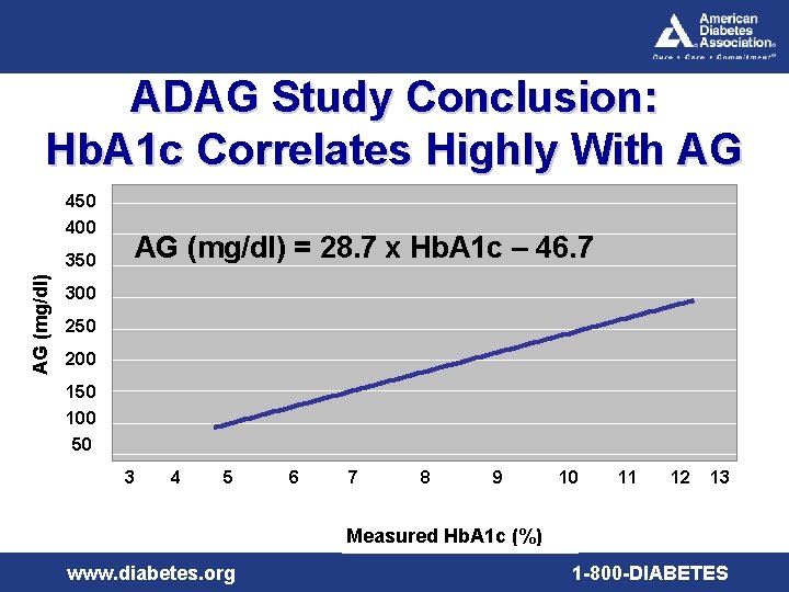 ADAG Study Conclusion: Hb. A 1 c Correlates Highly With AG 450 400 AG