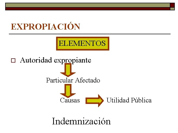 EXPROPIACIÓN ELEMENTOS o Autoridad expropiante Particular Afectado Causas Utilidad Pública Indemnización 