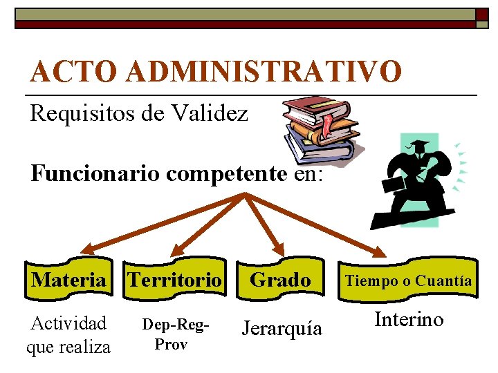 ACTO ADMINISTRATIVO Requisitos de Validez Funcionario competente en: Materia Territorio Actividad que realiza Dep-Reg.