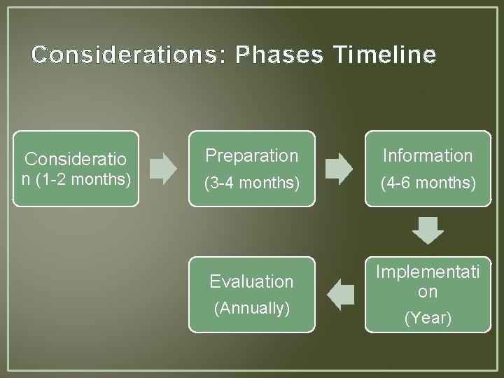 Considerations: Phases Timeline Consideratio n (1 -2 months) Preparation Information (3 -4 months) (4 Considerations: Phases Timeline Consideratio n (1 -2 months) Preparation Information (3 -4 months) (4