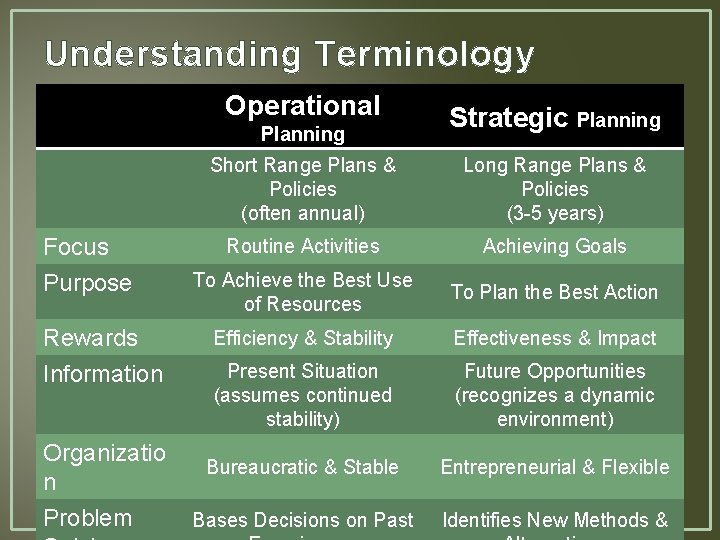 Understanding Terminology Operational Planning Strategic Planning Short Range Plans & Policies (often annual) Long Understanding Terminology Operational Planning Strategic Planning Short Range Plans & Policies (often annual) Long