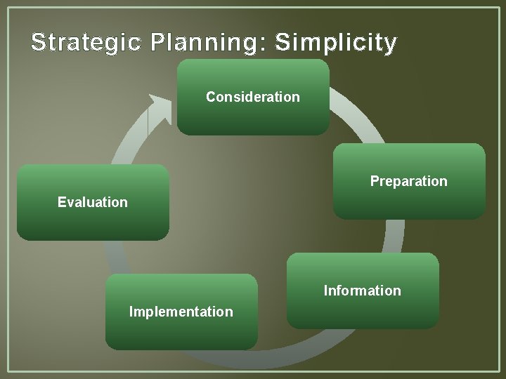 Strategic Planning: Simplicity Consideration Preparation Evaluation Information Implementation Strategic Planning: Simplicity Consideration Preparation Evaluation Information Implementation