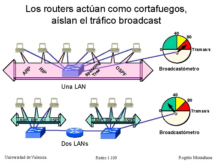 Los routers actúan como cortafuegos, aíslan el tráfico broadcast 40 Tramas/s F SP O