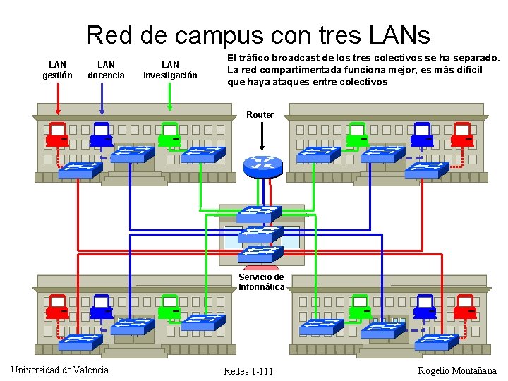 Red de campus con tres LAN gestión LAN docencia LAN investigación El tráfico broadcast