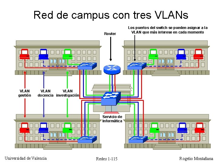Red de campus con tres VLANs Router VLAN gestión Los puertos del switch se