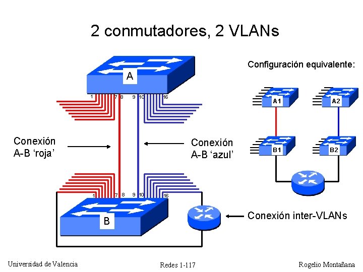 2 conmutadores, 2 VLANs Configuración equivalente: A 1 7 8 9 10 16 Conexión