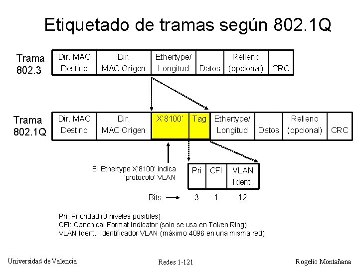 Etiquetado de tramas según 802. 1 Q Trama 802. 3 Dir. MAC Destino Dir.