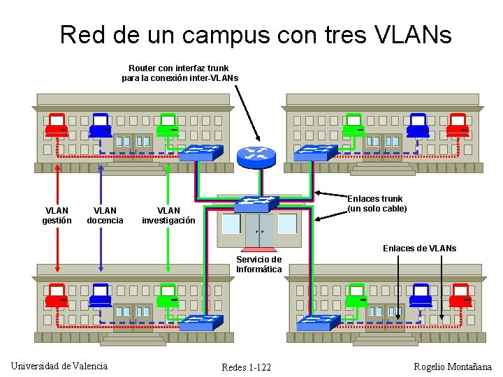 Red de un campus con tres VLANs Router con interfaz trunk para la conexión
