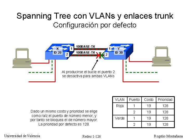 Spanning Tree con VLANs y enlaces trunk Configuración por defecto X ID 20 1
