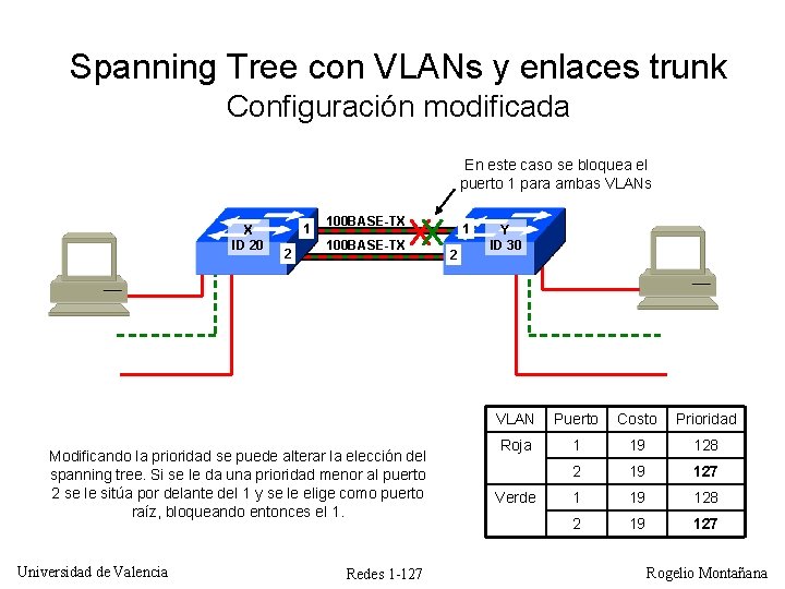 Spanning Tree con VLANs y enlaces trunk Configuración modificada En este caso se bloquea