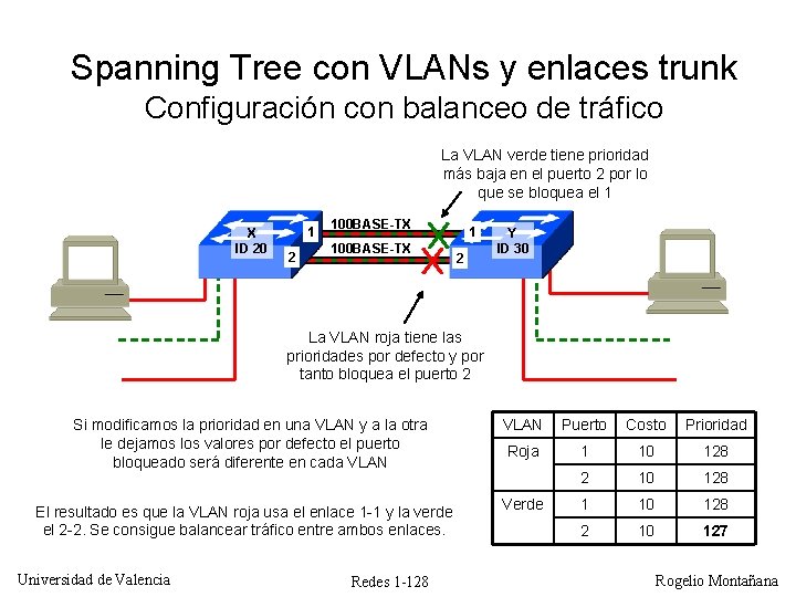 Spanning Tree con VLANs y enlaces trunk Configuración con balanceo de tráfico La VLAN