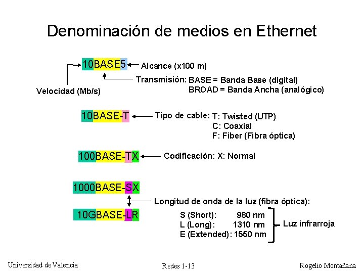 Denominación de medios en Ethernet 10 BASE 5 Velocidad (Mb/s) Alcance (x 100 m)