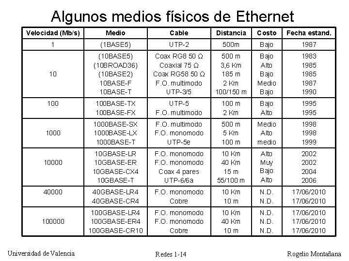 Algunos medios físicos de Ethernet Velocidad (Mb/s) Medio Cable Distancia Costo Fecha estand. 1