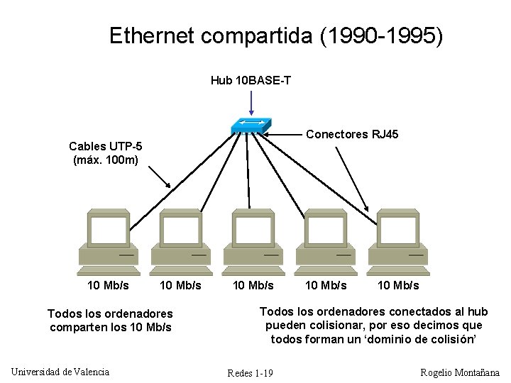 Ethernet compartida (1990 -1995) Hub 10 BASE-T Conectores RJ 45 Cables UTP-5 (máx. 100