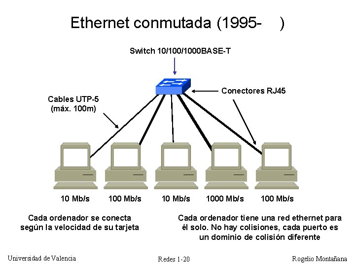 Ethernet conmutada (1995 - ) Switch 10/1000 BASE-T Conectores RJ 45 Cables UTP-5 (máx.