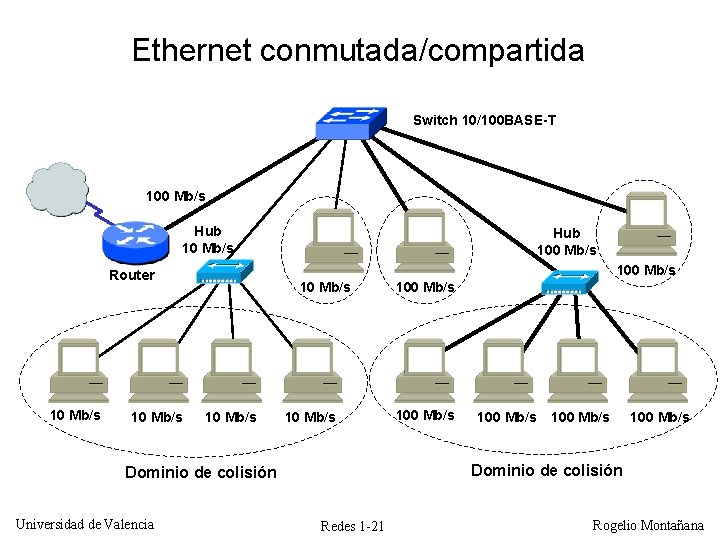 Ethernet conmutada/compartida Switch 10/100 BASE-T 100 Mb/s Hub 10 Mb/s 100 Mb/s Router 10