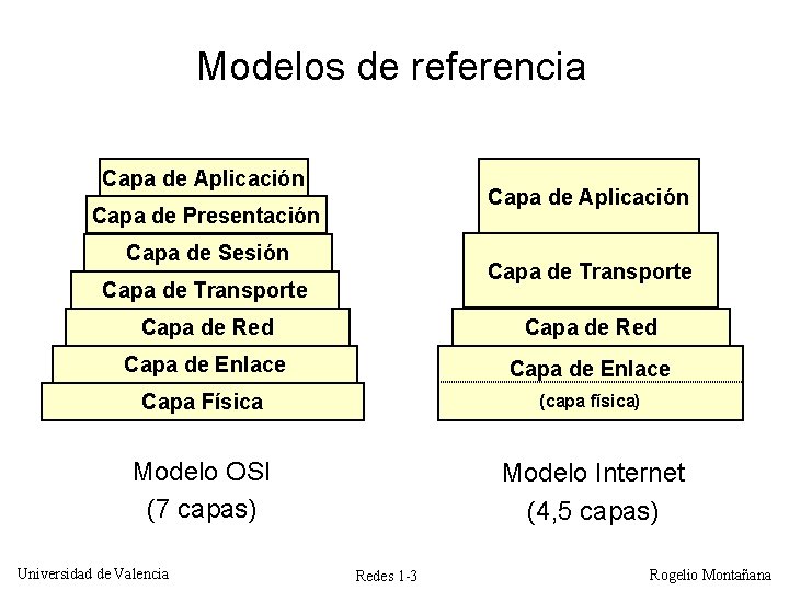 Modelos de referencia Capa de Aplicación Capa de Presentación Capa de Sesión Capa de