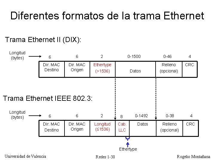 Diferentes formatos de la trama Ethernet Trama Ethernet II (DIX): Longitud (bytes) 6 Dir.