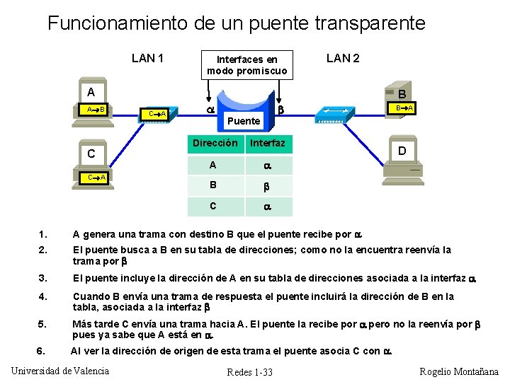 Funcionamiento de un puente transparente LAN 1 Interfaces en modo promiscuo LAN 2 A