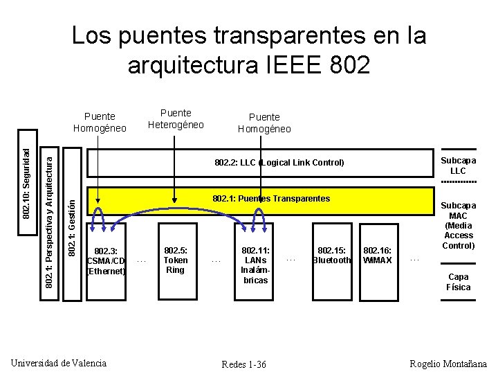 Los puentes transparentes en la arquitectura IEEE 802 Puente Heterogéneo Puente Homogéneo Subcapa LLC