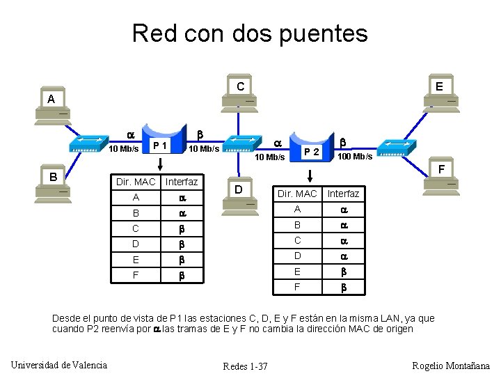 Red con dos puentes C A 10 Mb/s B E P 1 10 Mb/s