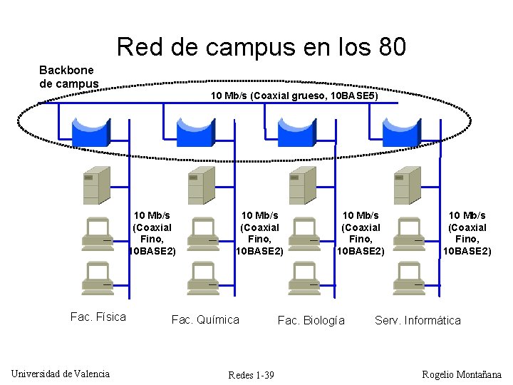 Red de campus en los 80 Backbone de campus 10 Mb/s (Coaxial grueso, 10