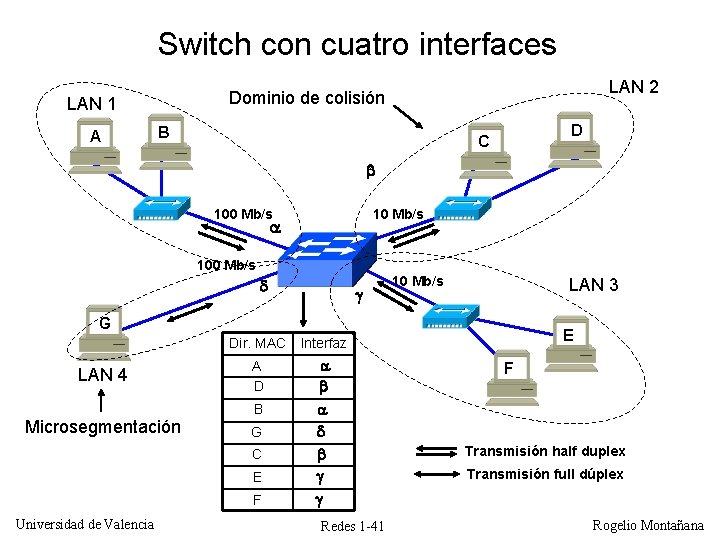 Switch con cuatro interfaces LAN 1 A LAN 2 Dominio de colisión B D