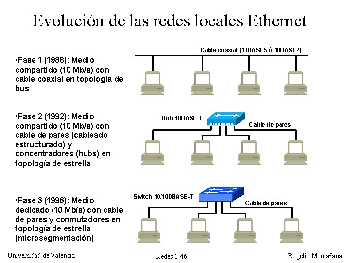 Evolución de las redes locales Ethernet Cable coaxial (10 BASE 5 ó 10 BASE