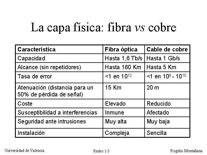 La capa física: fibra vs cobre Característica Fibra óptica Capacidad Hasta 1, 6 Tb/s