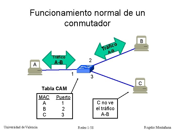 Funcionamiento normal de un conmutador fico B Trá A-B Tráfico 2 A-B A 1