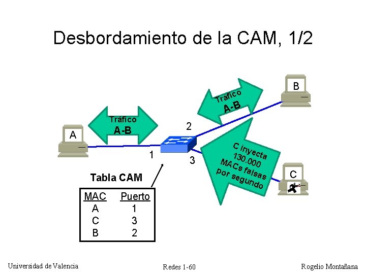 Desbordamiento de la CAM, 1/2 fico á r T A-B Tráfico 2 A-B A