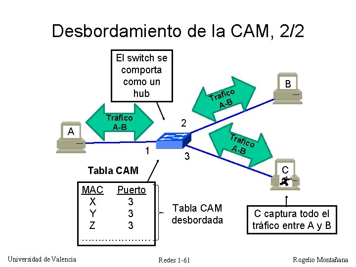 Desbordamiento de la CAM, 2/2 El switch se comporta como un hub A Tráfico