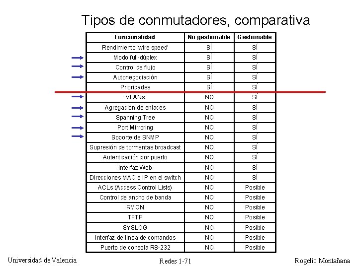 Tipos de conmutadores, comparativa Universidad de Valencia Funcionalidad No gestionable Gestionable Rendimiento ‘wire speed’