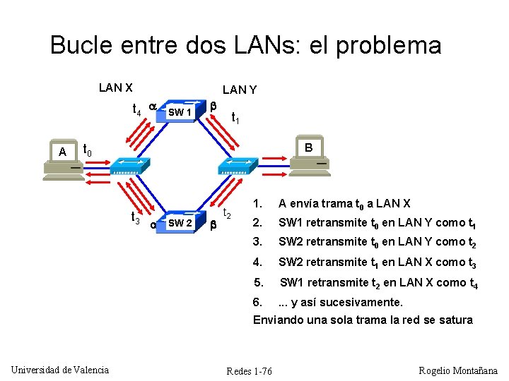 Bucle entre dos LANs: el problema LAN X LAN Y t 4 A SW