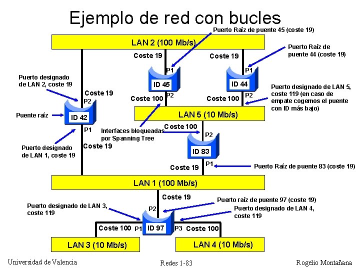 Ejemplo de red con bucles Puerto Raíz de puente 45 (coste 19) LAN 2