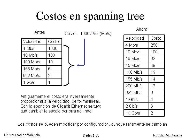 Costos en spanning tree Antes Costo = 1000 / Vel (Mb/s) Velocidad Costo 1