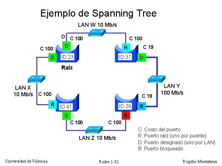 Ejemplo de Spanning Tree LAN W 10 Mb/s D C 100 D R ID